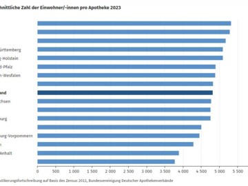 Durchschnittliche Zahl der Einwohner/-innen pro Apotheke 2023