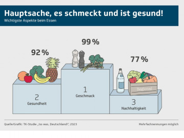 Top 3 der wichtigen Aspekte beim Essen: Geschmack, Gesundheit, Nachhaltigkeit