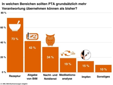 Umfrageergebnisse: Mehr Kompetenzen für PTA